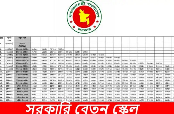 সরকারি কর্মকর্তা ও কর্মচারীদের নতুন বেতন স্কেল: সর্বনিম্ন ৩২,০০০ থেকে সর্বোচ্চ ১,২৮,০০০ টাকা”!